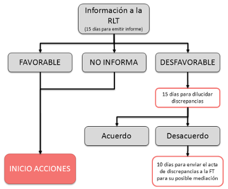 Información a la RLT en formación bonificada